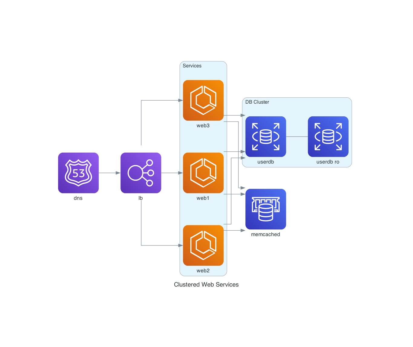 A Common Multitier Architecture Diagram (AWS)